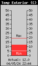 Temperatura Exterior